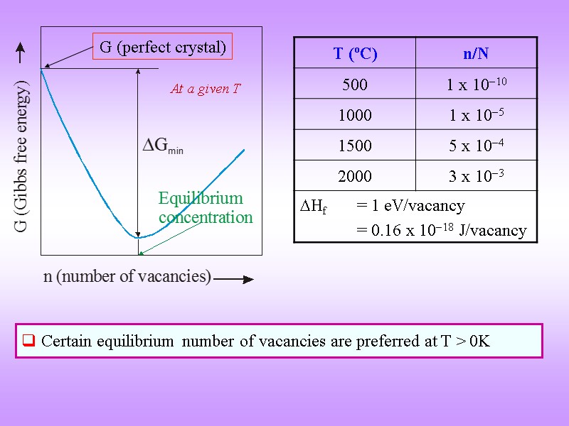 Certain equilibrium number of vacancies are preferred at T > 0K At a given